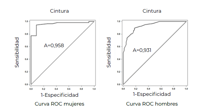Figura 1. Curvas ROC de circunferencia de cuello relacionado con circunferencia cintura por sexo.