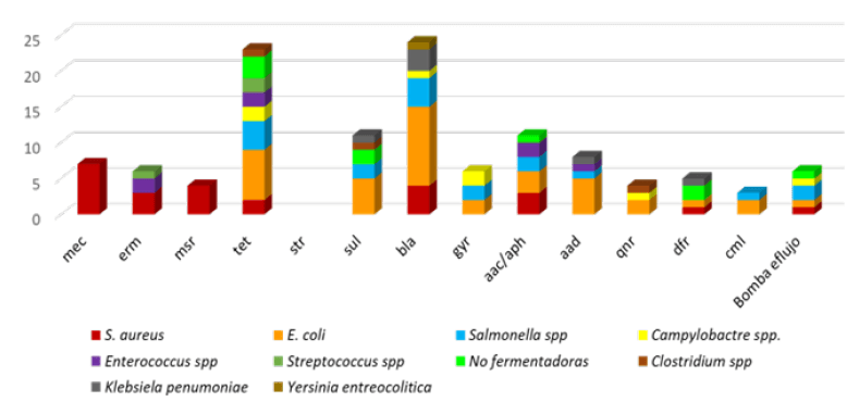 Figura 3. Distribución de los genes de resistencia a los antibióticos (GRA) entre los aislamientos bacterianos reportados en los artículos revisados.