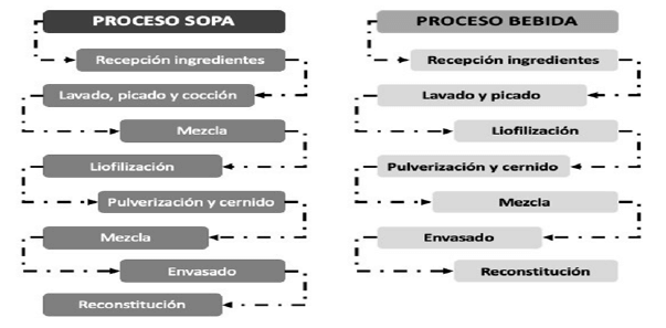 Figura 1. Flujograma de la preparación de ambos complementos alimenticios
