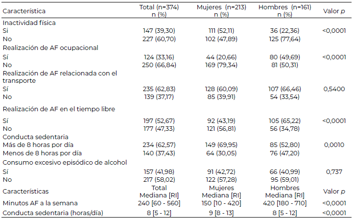 Tabla 3. Prevalencias de factores de riesgo comportamentales asociados a enfermedades no transmisibles de la población de estudio según sexo