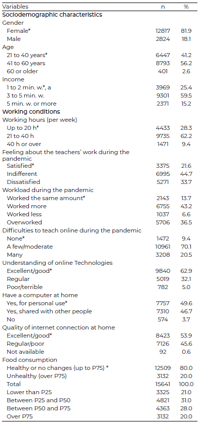 Table 1. FSociodemographic characteristics and working conditions of teachers during the COVID-19 pandemic
