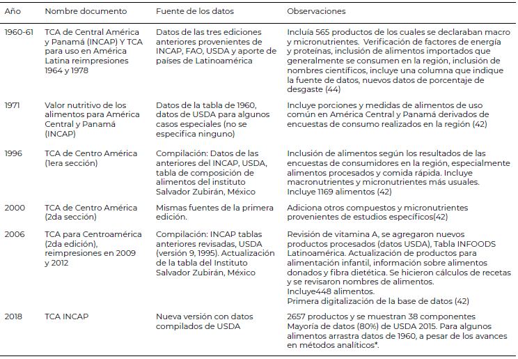 Tabla 1. Publicaciones del INCAP relacionadas con composición de alimentos que se han utilizado en Costa Rica desde 1960 a 2018.