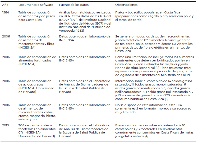 Tabla 2. Tablas de Composición de Alimentos de Costa Rica publicadas por INCIENSA 1984-2013