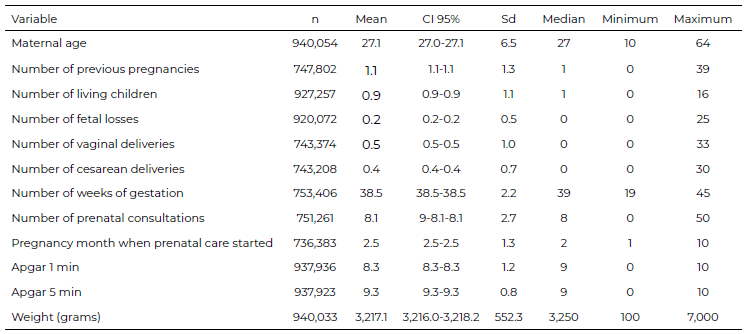 Table 1. Description of the characteristics of newborns in Santa Catarina from 2010 to 2019.