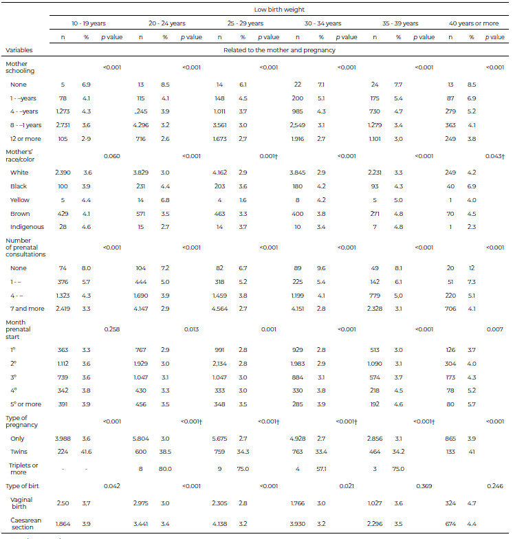 Table 2. Prevalence of low birth weight in full-term pregnancies (37 to 41 weeks of gestation), according to maternal age group and other variables. Santa Catarina, 2010 - 2019.