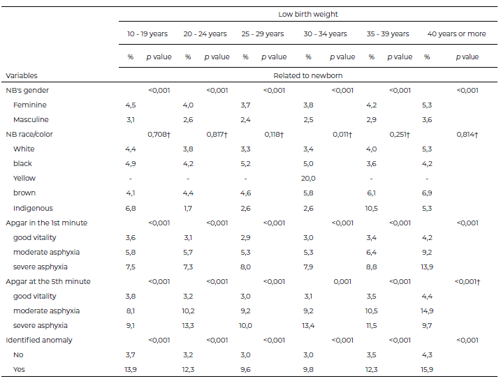 Table 3. Prevalence of low birth weight, according to maternal age group and characteristics of the newborn. Santa Catarina, 2010 to 2019.