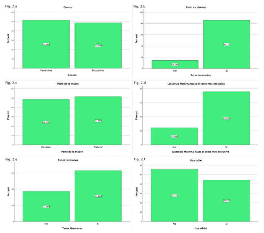 Figura 2. Características de los hijos/as preescolares. El panel muestra las variables “Género”, “Parto de término”, “Parto de la madre”, “Lactancia materna hasta el sexto mes exclusiva”, “Tener hermanos”, “Usa tablet”.