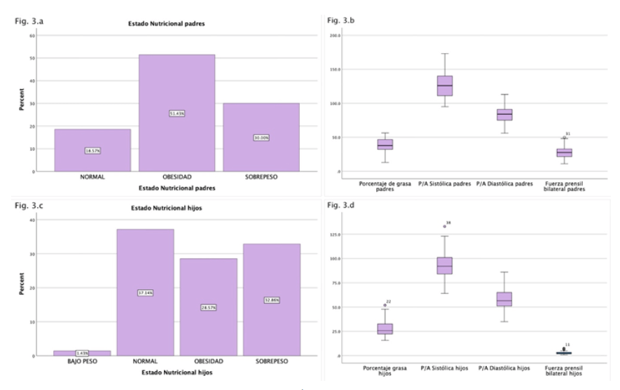 Figura 3. Salud cardiometabólica de padres e hijos/as preescolares. El panel muestra las variables “Estado nutricional padres”, Marcadores cardiometabólicos padres” y “Estado nutricional hijos”, Marcadores cardiometabólicos hijos ”