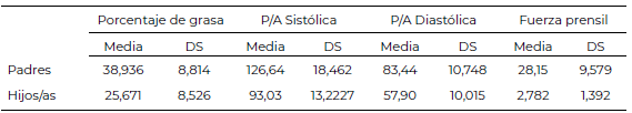 Tabla 1. Marcadores cardiometabólicos Padres/hijos