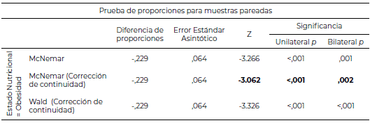 Tabla 2. Prueba de proporciones entre estado nutricional (obesidad) padres y estado nutricional (obesidad) de los niños.