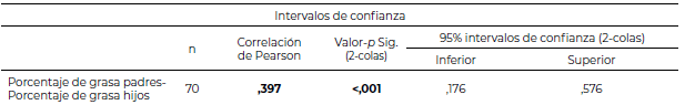 Tabla 3. Prueba de correlación entre porcentaje de grasa de padres y porcentaje de grasa de hijos/as