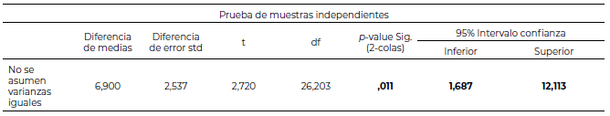 Tabla 4. Prueba t-Test para el porcentaje de grasa de los hijos considerando el nivel de escolaridad de las madres