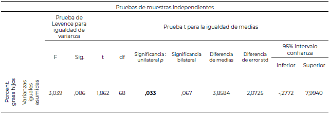 Tabla 5. Prueba t-Test para comparación de medias de porcentaje de grasa de los hijos/as con tener hermanos/as