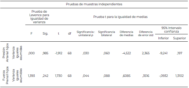 Tabla 6. Prueba t-Test para comparación de medias de presión arterial y fuerza prensil de los hijos con el uso de Tablet