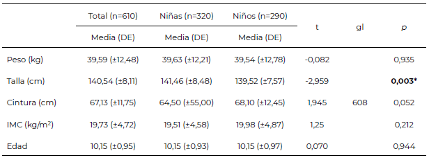 Tabla 1. Características antropométricas de la muestra total y por sexo.