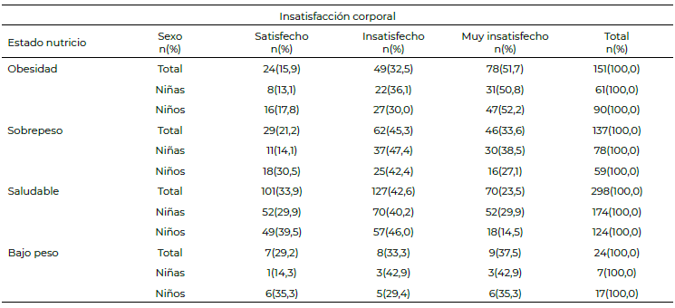 Tabla 2. Distribución porcentual del grado de insatisfacción corporal por estado nutricio y sexo.