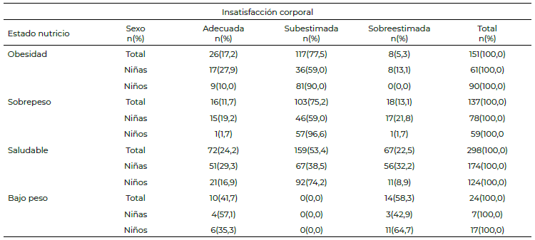 Figura 2. Correlación entre el índice de masa corporal y la insatisfacción corporal.