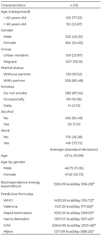 Table 1. Sociodemographic characteristics of the subject sample.