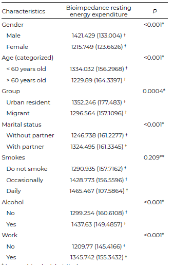 Table 2. MAPE and Pearson's correlation coefficient between the 6 predictive formulas and bioimpedance for resting energy expenditure in a sample of Peruvians.