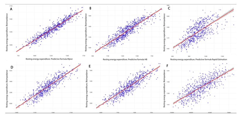 Figure 2. Scatter plot of REE by bioimpedance versus the six equations that estimate REE.