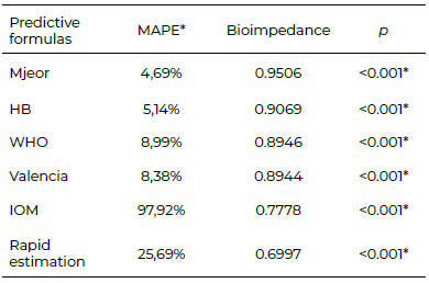 Table 3. MAPE and Pearson's correlation coefficient between the 6 predictive formulas and bioimpedance for resting energy expenditure in a sample of Peruvians.