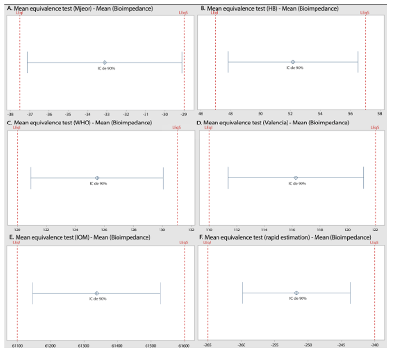 Figure 3. TOST for the equivalent confidence intervals between energy expenditure at rest using the 6 predictive formulas and bioimpedance. A. Equivalence between the Mjeor predictive formula and bioimpedance (90% CI, LEqI -37.114 and LEqS -29.114). B. Equivalence between the HB predictive formula and bioimpedance (90% CI, LEqI 47.849 and LEqS 56.489). C. Equivalence between the WHO predictive formula and bioimpedance (90% CI, LEqI 120.91 and LEqS 130.05). D. Equivalence between the predictive formula Valencia and bioimpedance (90% CI, LEqI 111.35 and LEqS 121.15). E. Equivalence between the IOM predictive formula and bioimpedance (90% CI, LEqI 61145 and LEqS 61528). F. Equivalence between the Rapid Estimation predictive formula and bioimpedance (90% CI, LEqI -259.82 and LEqS -243.67). LEqI: Lower equivalence limit. LEqS: Upper equivalence limit. CI: confidence interval.