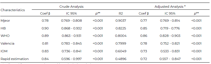 Table 5. Crude and adjusted linear regression model comparing the two predictive formulas with the highest correlation and bioimpedance to determine resting energy expenditure in a sample of Peruvians