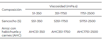 Tabla 1. Tratamientos evaluados en la investigación