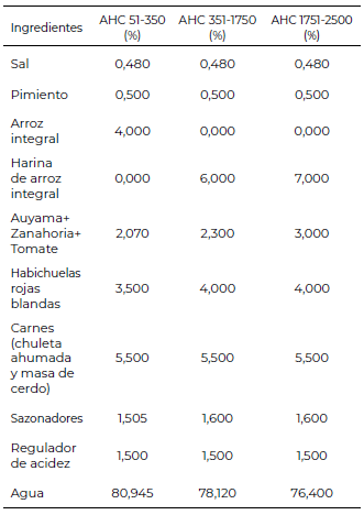 Tabla 2. Formulaciones estudiadas de Sancocho Dominicano