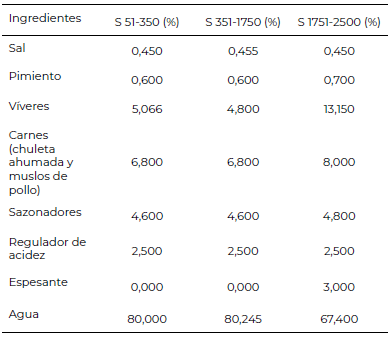 Tabla 3. Formulaciones estudiadas de Arroz con Habichuelas y Carnes