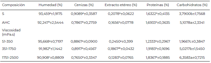 Tabla 4. Resultados de los análisis químicos proximales de los almuerzos en relación a la composición y a la viscosidad.