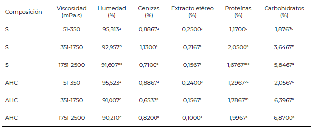 Tabla 5. Resultados de análisis químicos aproximados en relación a la interacción composición*viscosidad.