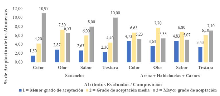 Figura 1. Valoración de aceptación de productos por atributos.