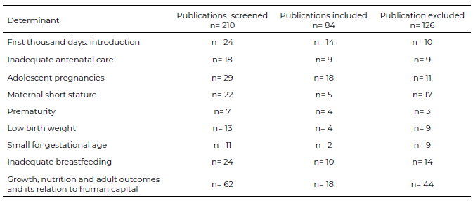 Figure 1. Articles selected for review