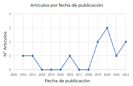 Figura 2. Año de publicación de documentos relacionados con el rendimiento deportivo en personas celiacas.