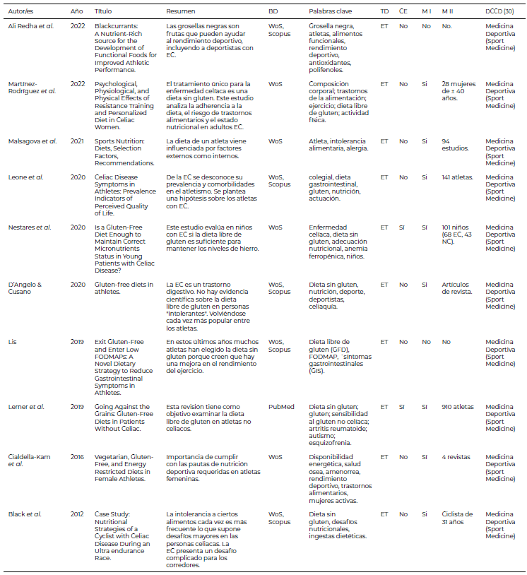 Tabla 2. Documentos seleccionados relacionadas con el rendimiento deportivo en personas celiacas.