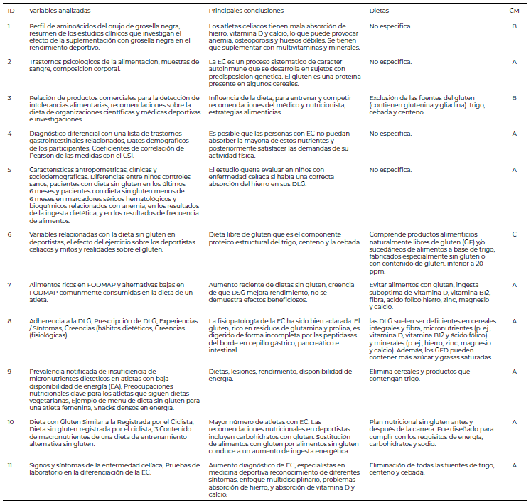 Tabla 3. Documentos seleccionados relacionadas con el rendimiento deportivo en personas celiacas