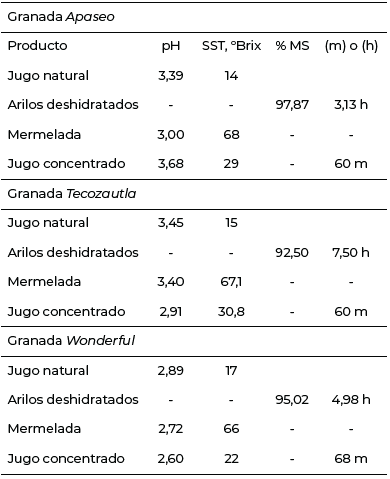 Tabla 1. Características fisicoquímicas de tres subproductos obtenidos a partir de tres variedades de granada.