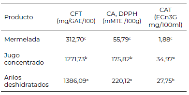 Tabla 2. Promedio de contenido de fenoles totales (CFT), Capacidad antioxidante (CA) por el método DPPH, Contenido de antocianinas totales (CAT) en los tres productos de las tres variedades de granada