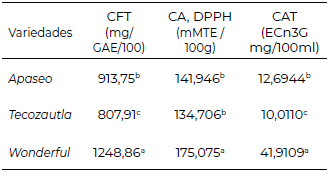 Tabla 3. Promedio de contenido de fenoles totales (CFT), Capacidad antioxidante (CA)por el método DPPH, Contenido de antocianinas totales (CAT) en las variedades de granada Apaseo, Tecozautla y Wonderful