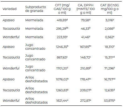 Tabla 4. Contenido de fenoles totales (CFT), Capacidad antioxidante (CA) por el método DPPH, Contenido de antocianinas totales (CAT) en variedades y subproductos de granada