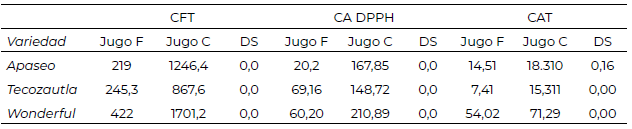 Tabla 5. Contenido de fenoles totales (CFT), Capacidad antioxidante (CA), Contenido total de antocianinas (CAT) en jugo fresco (Jugo F) y jugo concentrado (Jugo C) de cada variedad