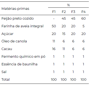 Tabela 1. Ingredientes e porcentagens utilizados nas formulações de brownie vegano.