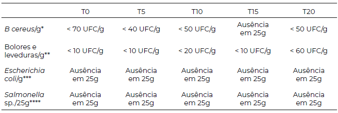 Tabela 3. Análise microbiológica da formulação F1 de brownie vegano em diferentes tempos.