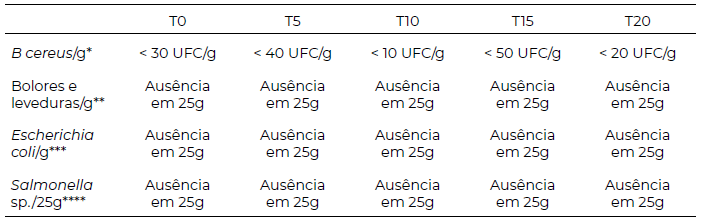 Tabela 4. Análise microbiológica da formulação F2 de brownie vegano em diferentes tempos.