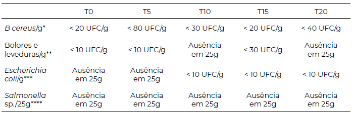 Tabela 5. Análise microbiológica da formulação F3 de brownie vegano em diferentes tempos.