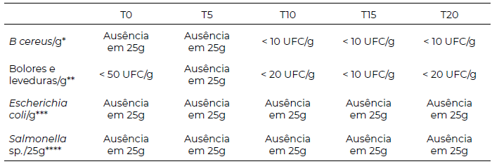 Tabela 6. Análise microbiológica da formulação F4 de brownie vegano em diferentes tempos.