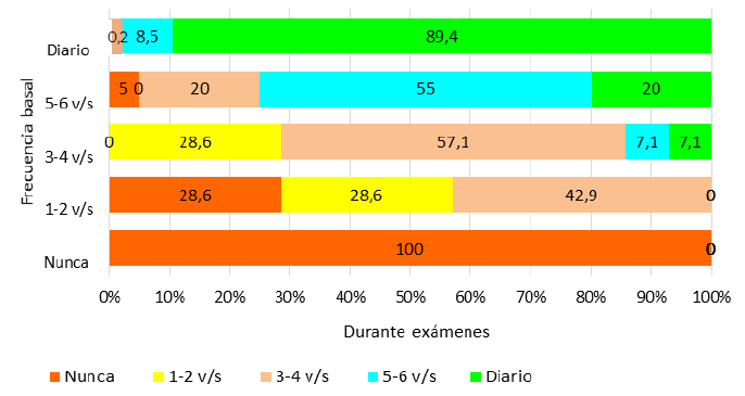 Figura 1. Distribución de la frecuencia durante la etapa de exámenes (según la frecuencia del desayuno basal) (p ≤0,001), Mc Nemar.