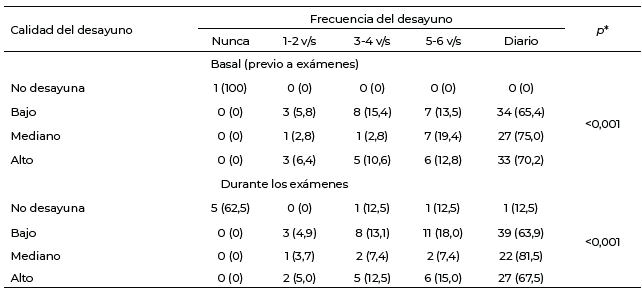 Tabla 1. Calidad del desayuno y frecuencia (%) basal y durante la etapa de exámenes