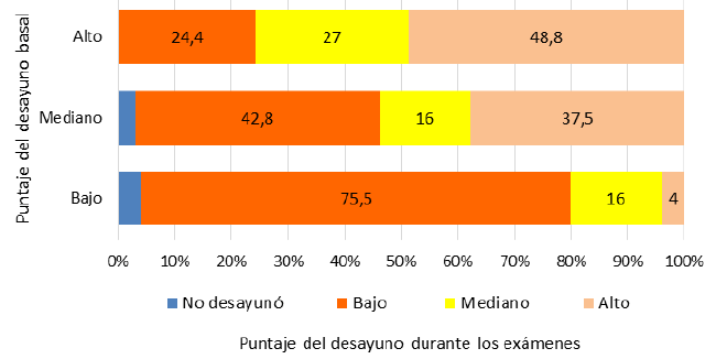 Figura 2. Calidad por puntaje del desayuno durante el período de exámenes según su calidad basal.